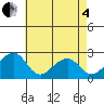USCG Station tide chart for Sunday, May 4, 2025