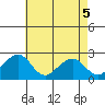 USCG Station tide chart for Monday, May 5, 2025