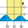 USCG Station tide chart for Tuesday, May 6, 2025