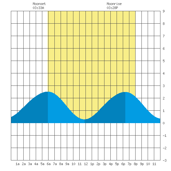 USCG Station tide chart for Wednesday, May 7, 2025