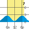 USCG Station tide chart for Wednesday, May 7, 2025