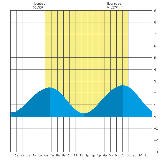 USCG Station tide chart for Thursday, May 8, 2025