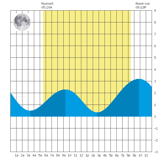 USCG Station tide chart for Wednesday, June 11, 2025