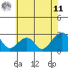 USCG Station tide chart for Wednesday, June 11, 2025