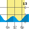 USCG Station tide chart for Friday, June 13, 2025