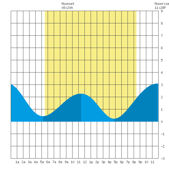 USCG Station tide chart for Saturday, June 14, 2025
