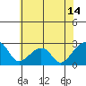 USCG Station tide chart for Saturday, June 14, 2025