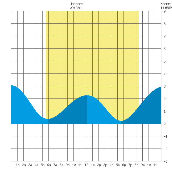 USCG Station tide chart for Sunday, June 15, 2025