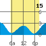 USCG Station tide chart for Sunday, June 15, 2025