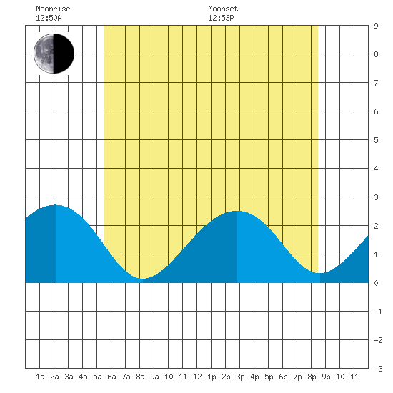 USCG Station tide chart for Wednesday, June 18, 2025