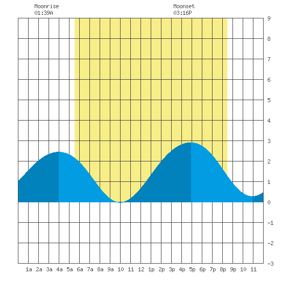 USCG Station tide chart for Friday, June 20, 2025