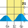 USCG Station tide chart for Saturday, June 21, 2025