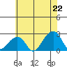 USCG Station tide chart for Sunday, June 22, 2025