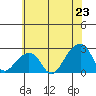 USCG Station tide chart for Monday, June 23, 2025