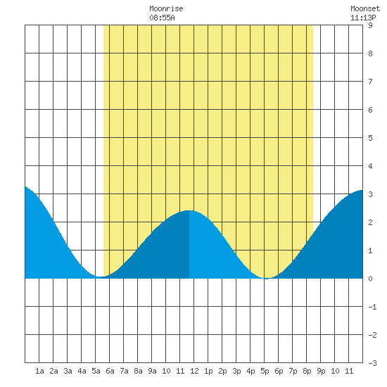 USCG Station tide chart for Saturday, June 28, 2025