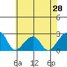 USCG Station tide chart for Saturday, June 28, 2025
