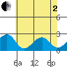 USCG Station tide chart for Monday, June 2, 2025