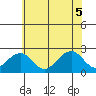 USCG Station tide chart for Thursday, June 5, 2025