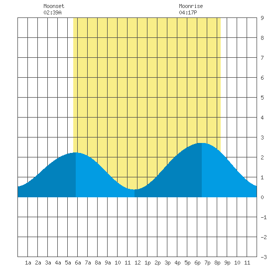 USCG Station tide chart for Friday, June 6, 2025