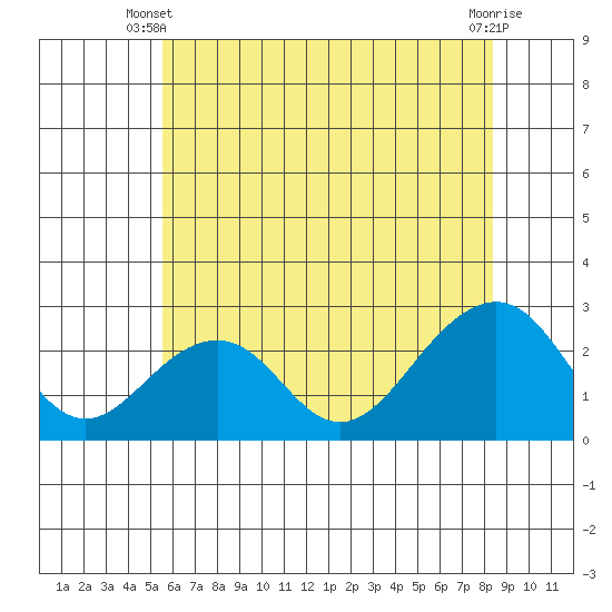 USCG Station tide chart for Monday, June 9, 2025