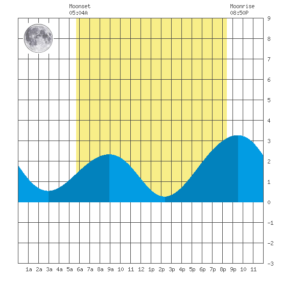 USCG Station tide chart for Thursday, July 10, 2025