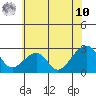 USCG Station tide chart for Thursday, July 10, 2025