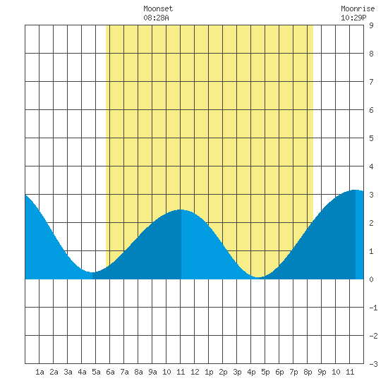 USCG Station tide chart for Sunday, July 13, 2025
