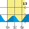 USCG Station tide chart for Sunday, July 13, 2025