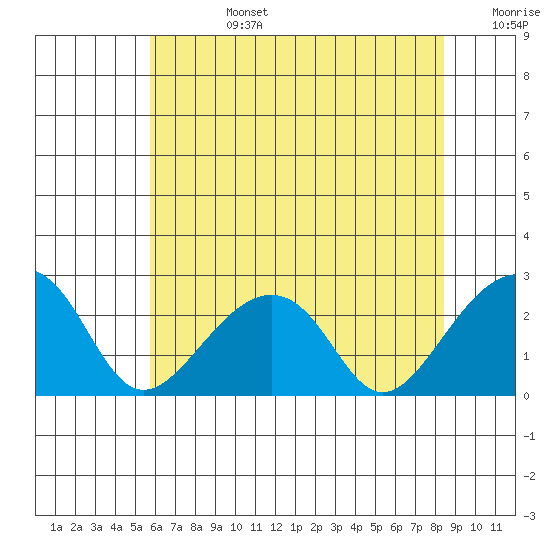 USCG Station tide chart for Monday, July 14, 2025