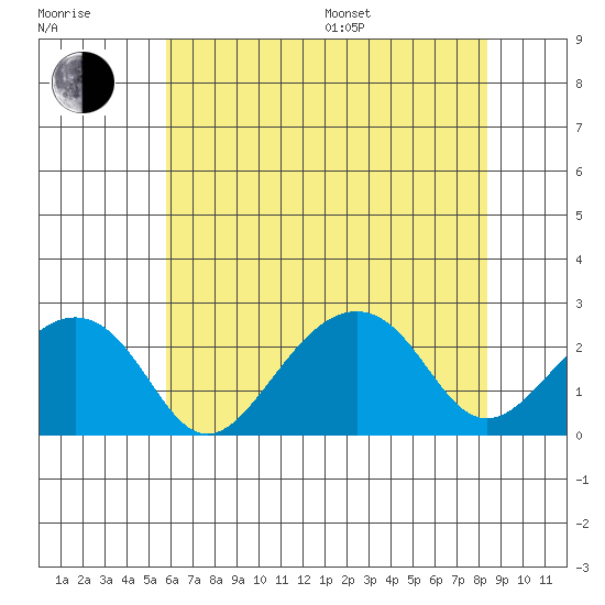 USCG Station tide chart for Thursday, July 17, 2025