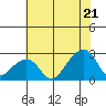 USCG Station tide chart for Monday, July 21, 2025