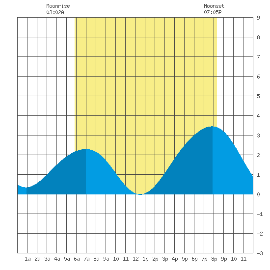 USCG Station tide chart for Tuesday, July 22, 2025