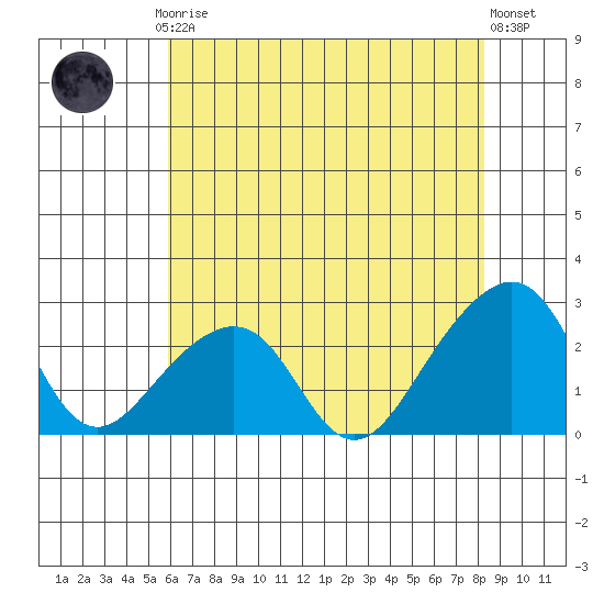 USCG Station tide chart for Thursday, July 24, 2025