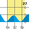 USCG Station tide chart for Sunday, July 27, 2025
