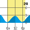 USCG Station tide chart for Monday, July 28, 2025