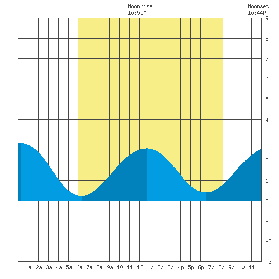 USCG Station tide chart for Tuesday, July 29, 2025