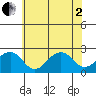 USCG Station tide chart for Wednesday, July 2, 2025