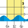 USCG Station tide chart for Thursday, July 3, 2025