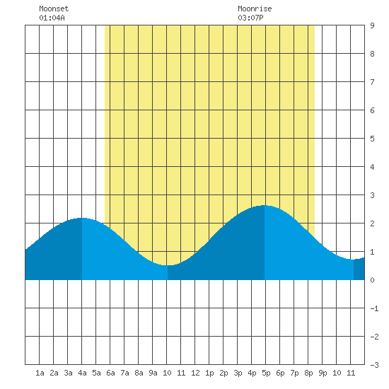 USCG Station tide chart for Friday, July 4, 2025