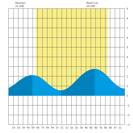 USCG Station tide chart for Saturday, July 5, 2025