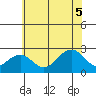 USCG Station tide chart for Saturday, July 5, 2025