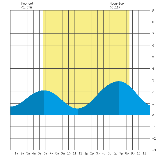 USCG Station tide chart for Sunday, July 6, 2025