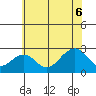 USCG Station tide chart for Sunday, July 6, 2025