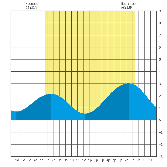 USCG Station tide chart for Monday, July 7, 2025