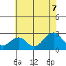 USCG Station tide chart for Monday, July 7, 2025