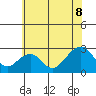 USCG Station tide chart for Tuesday, July 8, 2025