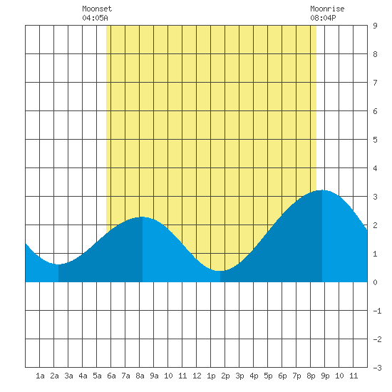 USCG Station tide chart for Wednesday, July 9, 2025