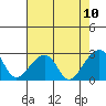 USCG Station tide chart for Sunday, August 10, 2025