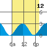 USCG Station tide chart for Tuesday, August 12, 2025