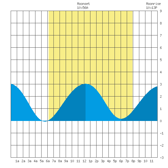 USCG Station tide chart for Wednesday, August 13, 2025